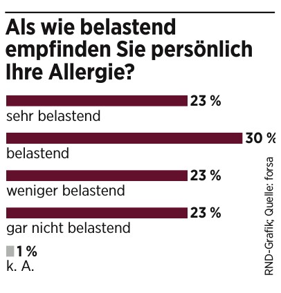 RND-Grafik; Quelle: forsa RND-Grafik; Quelle: forsa