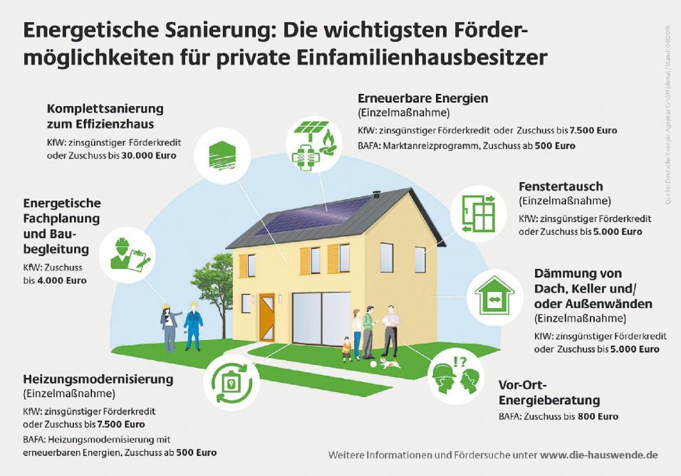 Die wichtigsten Fördermöglichkeiten für private Einfamilienhausbesitzer Grafik: Deutsche Energie-Agentur GmbH