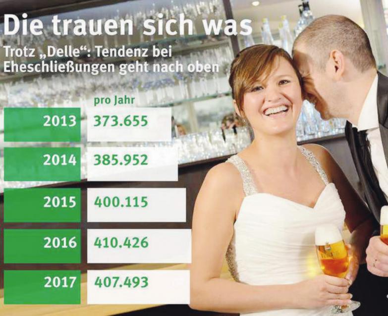 Gut 407.000 Paare haben sich im vorigen Jahr in Deutschland das Jawort gegeben. Das waren zwar geringfügig weniger Eheschließungen als 2016, aber deutlich mehr als beispielsweise noch 2013 Foto: djd/Brauerei C. & A. Veltins