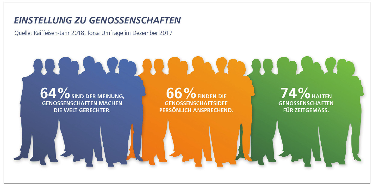 Einstellung zu Genossenschaften Einstellung zu Genossenschaften