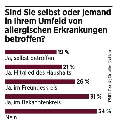 RND-Grafik; Quelle: Statista RND-Grafik; Quelle: Statista