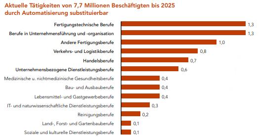 Auf diese Berufe verteilen sich die 7,7 Millionen Beschäftigten in Deutschland, die laut BCG-Studie bis 2025 durch Automatisierung ersetzt werden können, wenn sie ihre Kompetenzen nicht durch Qualifizierung erweitern, Quelle: Institut für Arbeitsmarkt- und Berufsforschung 2015, Bundesagentur für Arbeit 2016, BCG bis 2017