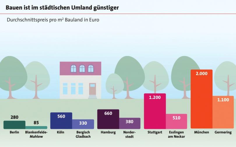 Quelle: LBS Markt für Wohnimmobilien, Preisspiegel 2018  Grafik: LBS 2018