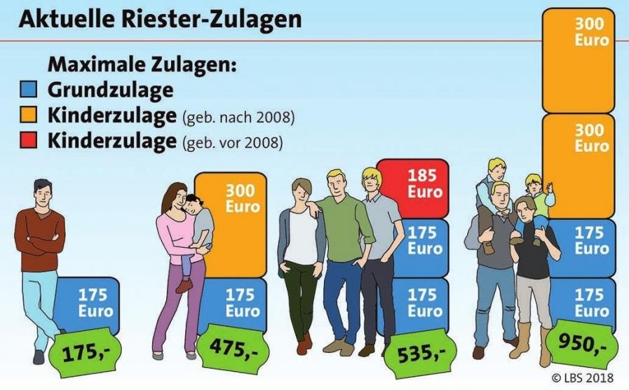 Hamburgs Bauherren-Tipp: So geht Wohn-Riestern Image 1