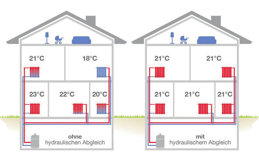 Kennen Sie das: unterschiedliche Temperaturen trotz gleicher Thermostateinstellungen? Ein hydraulischer Abgleich kann für gleichmäßige Wärme im ganzen Haus sorgen und beseitigt Fließgeräusche in den Heizkörpern Grafik: djd/IWO - Institut für Wärme und Oeltechnik