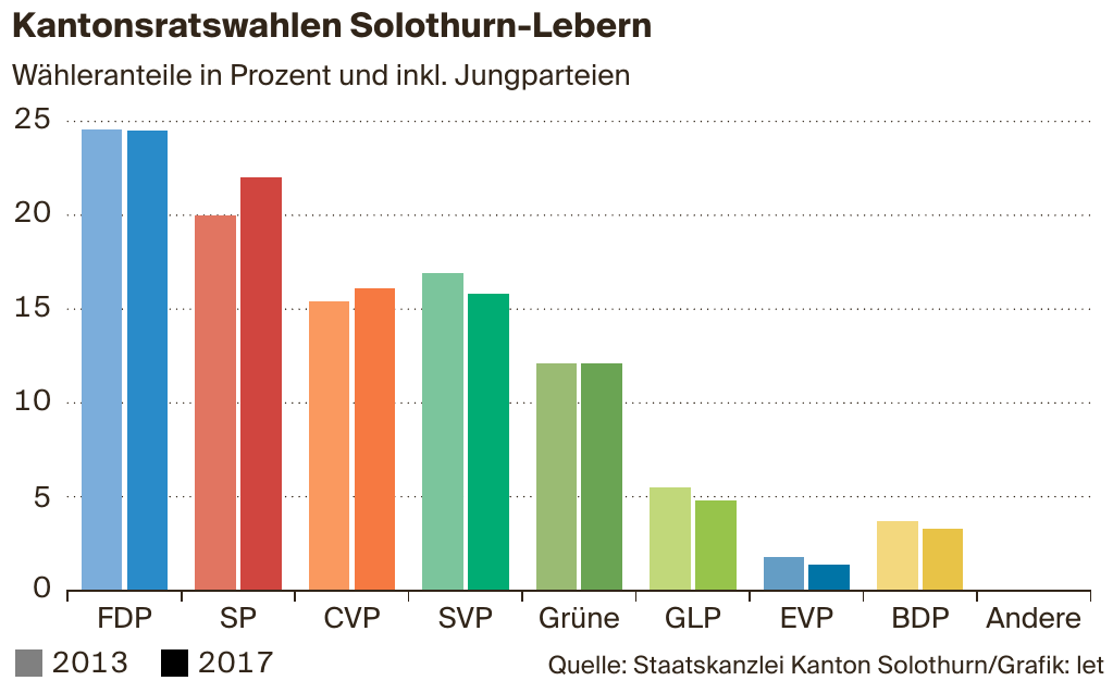 Kantonsratswahlen Solothurn-Lebern Kantonsratswahlen Solothurn-Lebern