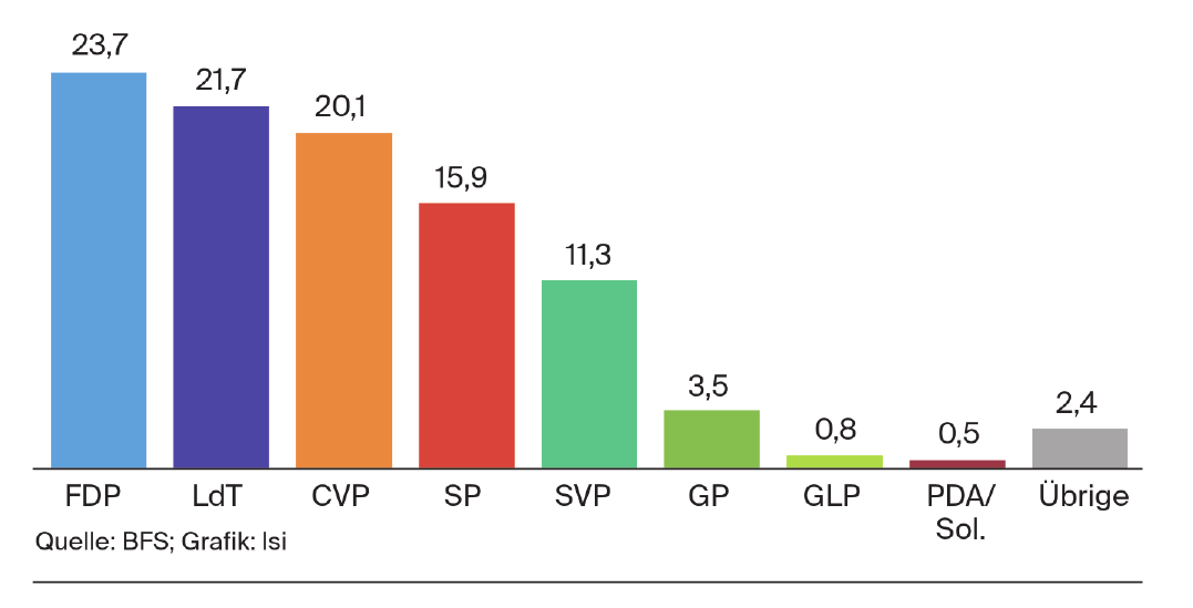 Nationalratswahlen Kanton Tessin 2015 - Wählerstärken in Prozent Quelle: BFS; Grafik: lsi