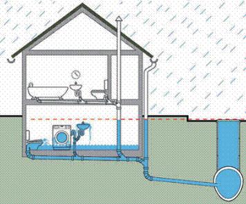 Bei Starkregen kann durch Abflüsse im Haus, die unterhalb der Rückstauebene (in der Regel das Straßenniveau) ohne Rückstauschutz Schmutzwasser in der Keller eindringen