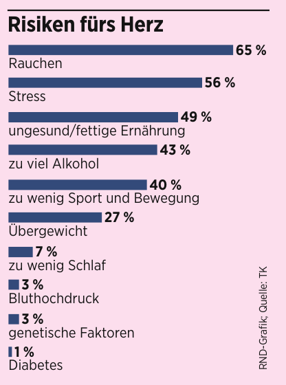 RND-Grafik; Quelle: TK RND-Grafik; Quelle: TK
