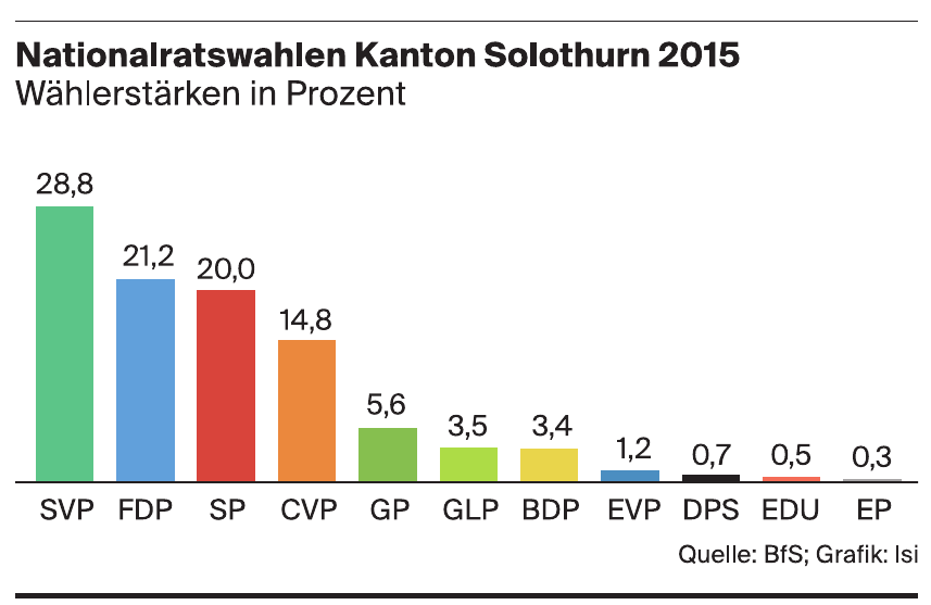 Nationalratswahlen Kanton Solothurn 2015