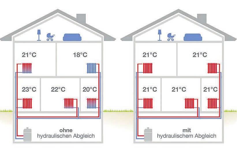 Der hydraulische Abgleich hat das Ziel, dass die richtige Menge an warmem Heizungswasser zur richtigen Zeit am richtigen Ort ist und in allen Räumlichkeiten Wohlfühltemperaturen herrschen – auch wenn sie weit vom Heizkessel entfernt liegen. Er sorgt für eine gleichmäßige Wärmeverteilung, niedrigere Vorlauftemperaturen und eine optimale Auslastung der Pumpe. Ohne hydraulischen Abgleich (linke Grafik) gibt es keine gleichmäßige Temperaturen in allen Räumen. Mit hydraulischem Abgleich (rechte Grafik) verteilt sich die Wärme gleichmäßig Grafik: djd/IWO