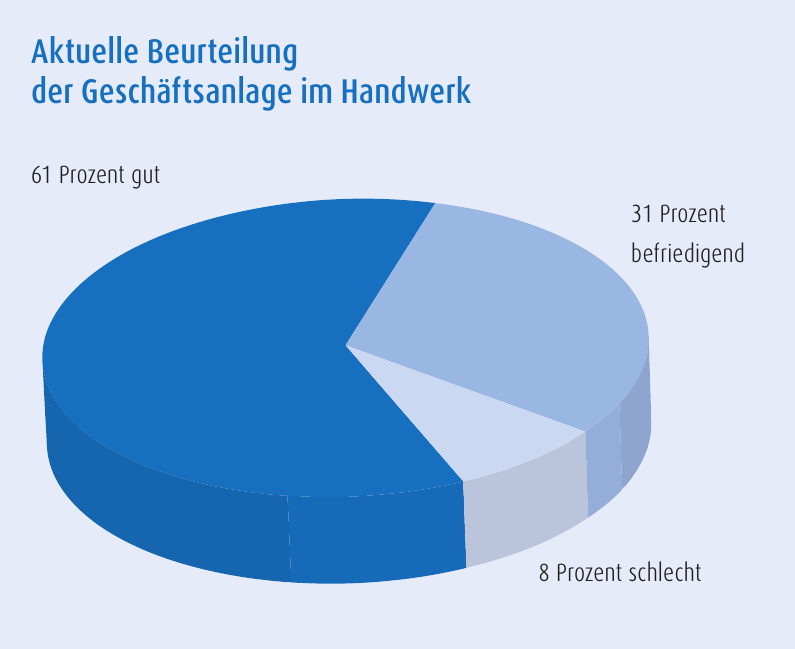 Peine Ergebnisse Der Fruhjahrsumfrage Der Handwerkskammer