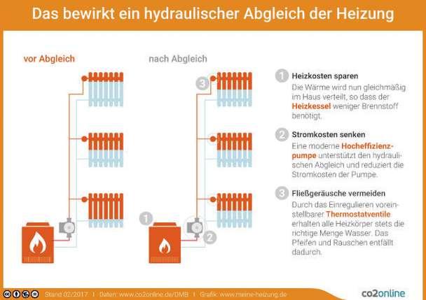 Die Grafik zeigt, was ein hydraulischer Abgleich der Heizung bewirken kann: Es werden Heiz- und Stromkosten gesenkt und Fließgeräusche vermieden Grafik: co2online