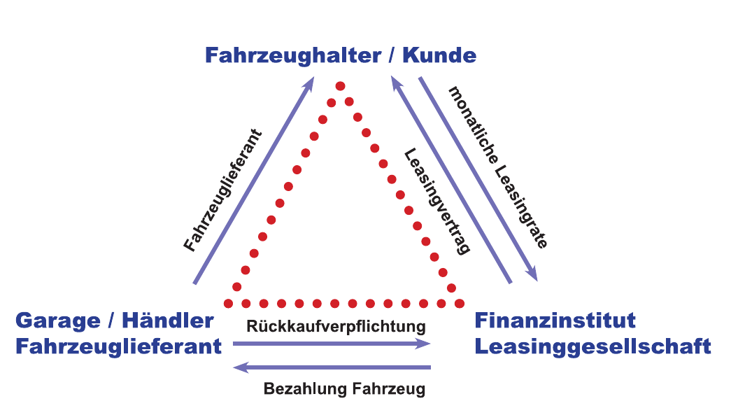 Beim Leasinggeschäft sind die Partner auf vielfältige Weise miteinander verbunden und gegenseitig verpflichtet. Grafik: Pfann Beim Leasinggeschäft sind die Partner auf vielfältige Weise miteinander verbunden und gegenseitig verpflichtet. Grafik: Pfann