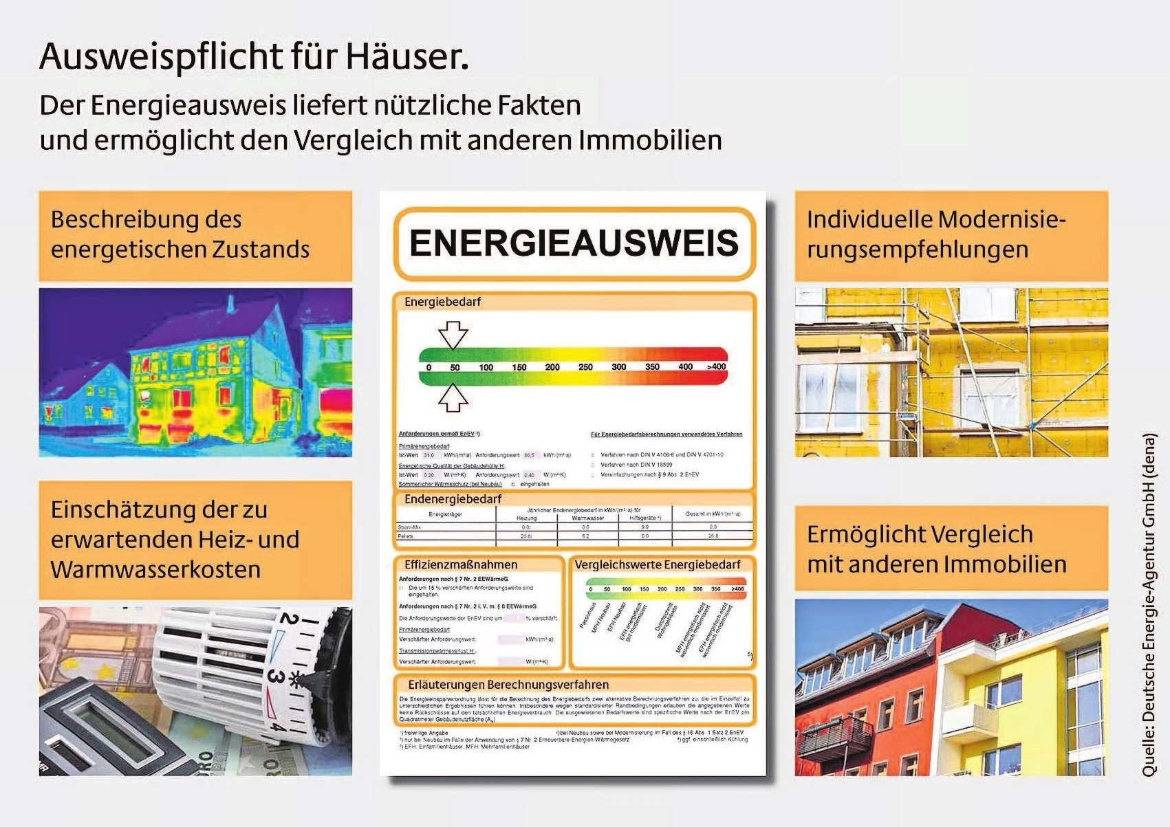 Dank der gesetzlich vorgeschriebenen Energieausweise lässt sich die Energieeffizienz von Immobilien besser miteinander vergleichen. Dank der gesetzlich vorgeschriebenen Energieausweise lässt sich die Energieeffizienz von Immobilien besser miteinander vergleichen.
