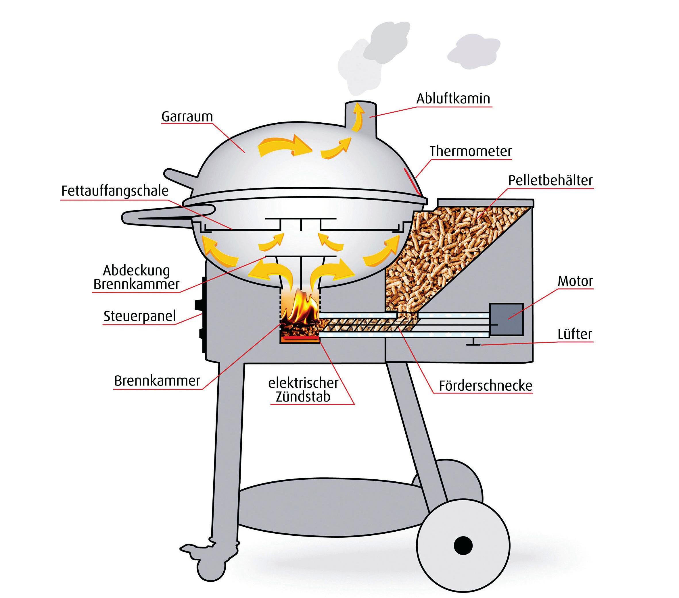 Schemazeichnung Landmann Pellet-Kettle. Schemazeichnung Landmann Pellet-Kettle.