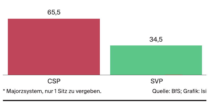 Nationalratswahlen Kanton Obwalden* 2015 - Wählerstärken in Prozent