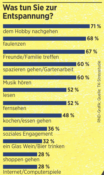 RND-Grafik; Quelle: TK/Stressstudie RND-Grafik; Quelle: TK/Stressstudie