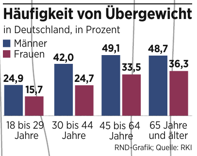 RND-Grafik; Quelle: RKI RND-Grafik; Quelle: RKI