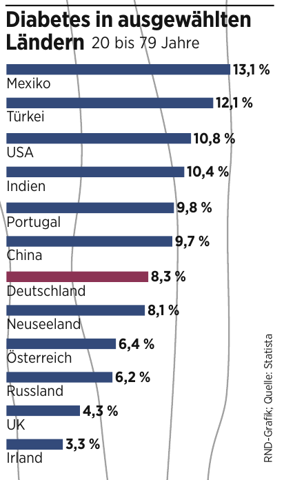 RND-Grafik; Quelle: Statista RND-Grafik; Quelle: Statista