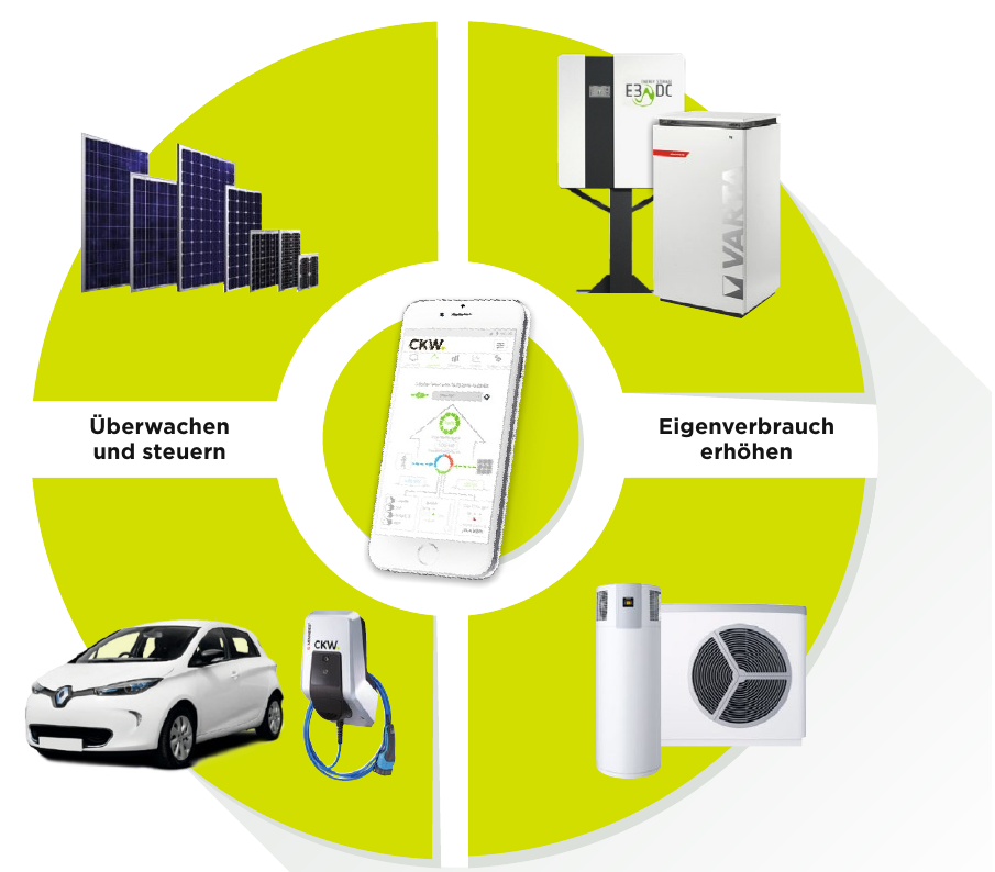 Durch das clevere Zusammenspiel von Solaranlage, Heizung, E-Ladestation, Batteriespeicher, Warmwasserboiler und anderen Komponenten lässt sich Energie und Geld sparen.