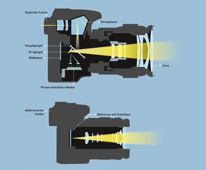Spiegellose Systemkameras kommen mit weniger Mechanik aus als Spiegelreflexkameras. Infografik: Illuteam43 für fotoMAGAZIN
