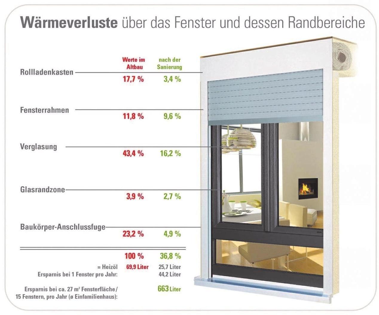 Um die 23 Prozent der Hauswärme geht allein durch die Baukörper-Anschlussfuge verloren. Erst wenn die neuen Fenster einen ebenbürtigenWandanschluss erhalten, werden Energieverluste wirksam eingedämmt. Foto: gay Um die 23 Prozent der Hauswärme geht allein durch die Baukörper-Anschlussfuge verloren. Erst wenn die neuen Fenster einen ebenbürtigenWandanschluss erhalten, werden Energieverluste wirksam eingedämmt. Foto: gay