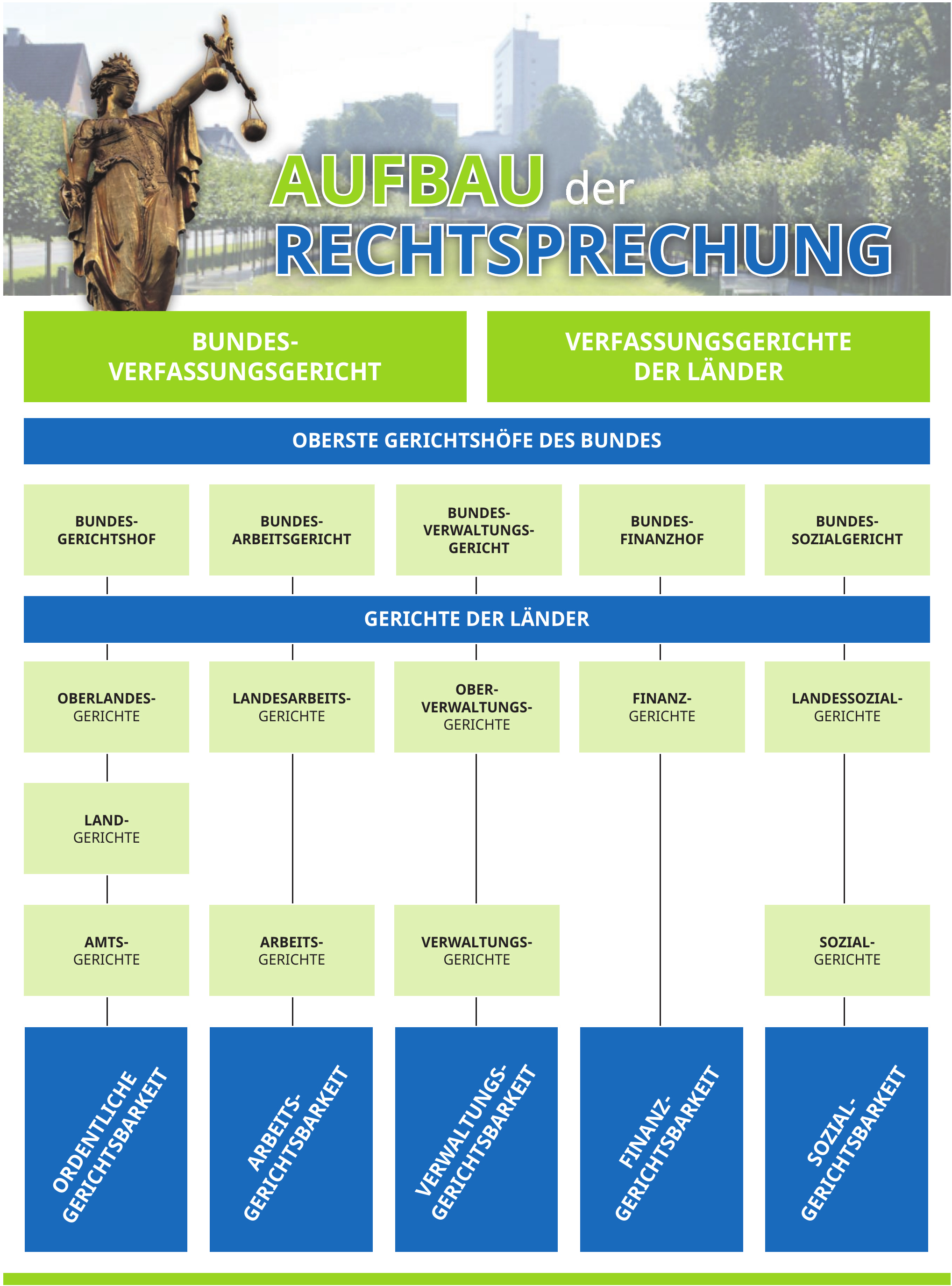 Aufbau der Rechtsprechung Aufbau der Rechtsprechung