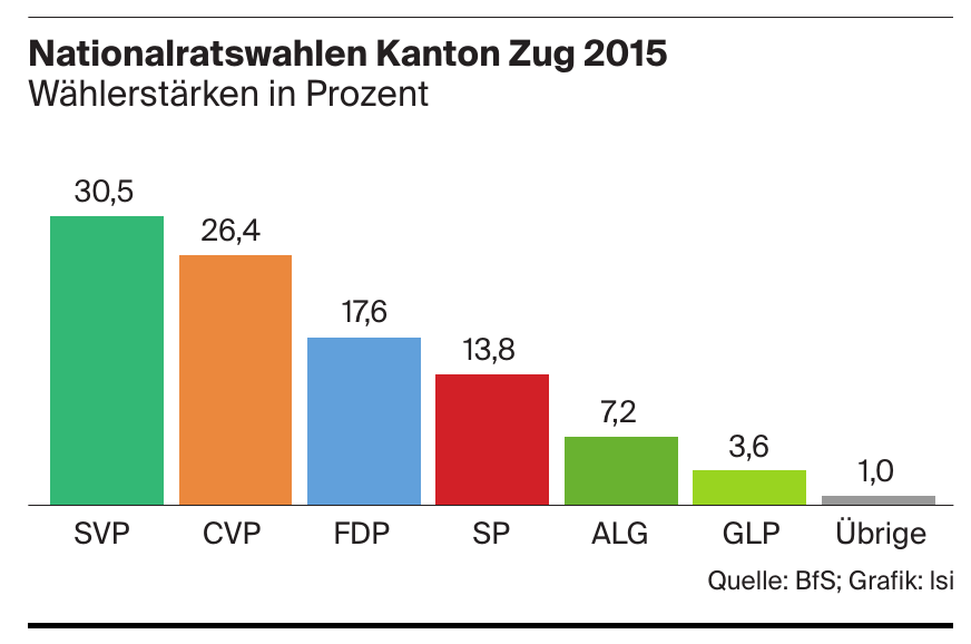Nationalratswahlen Kanton Zug 2015 Nationalratswahlen Kanton Zug 2015