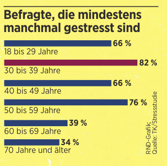 RND-Grafik; Quelle: TK/Stressstudie RND-Grafik; Quelle: TK/Stressstudie
