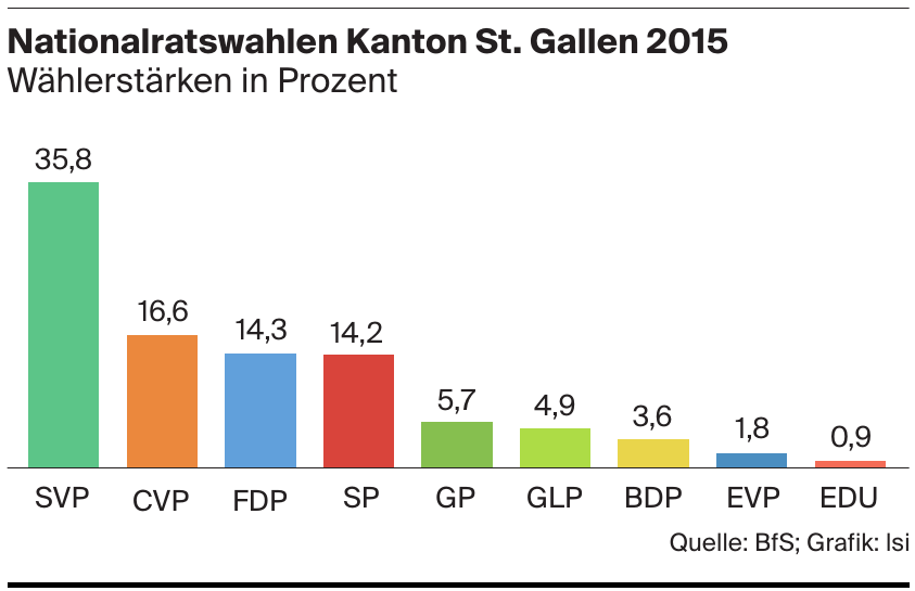 Nationalratswahlen Kanton St. Gallen 2015 Nationalratswahlen Kanton St. Gallen 2015
