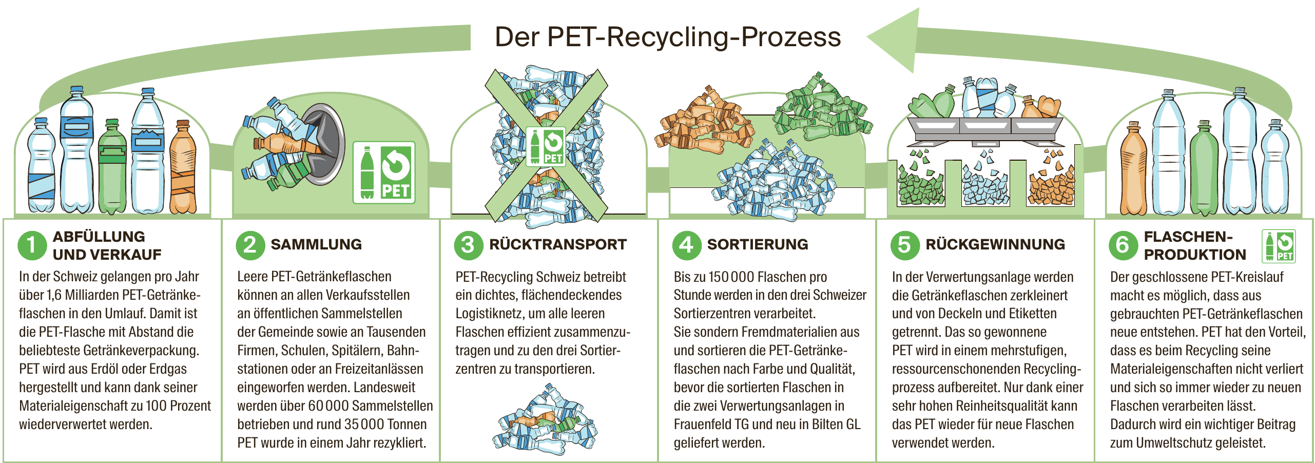 Texte: Monika Burri / Quelle: www.petrecycling.ch Illustration, Grafik: Oliver Marx