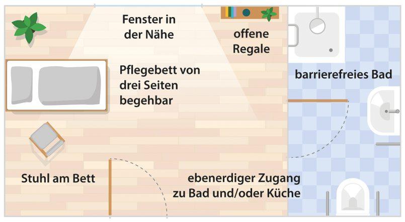 Wichtig bei einem Pflegezimmer ist das von drei Seiten begehbare Bett. Das Bad muss nicht, wie hier, gleich nebenan sein, sollte aber ebenerdig erreichbar sein. GRAFIK: DPA/TMN Wichtig bei einem Pflegezimmer ist das von drei Seiten begehbare Bett. Das Bad muss nicht, wie hier, gleich nebenan sein, sollte aber ebenerdig erreichbar sein. GRAFIK: DPA/TMN