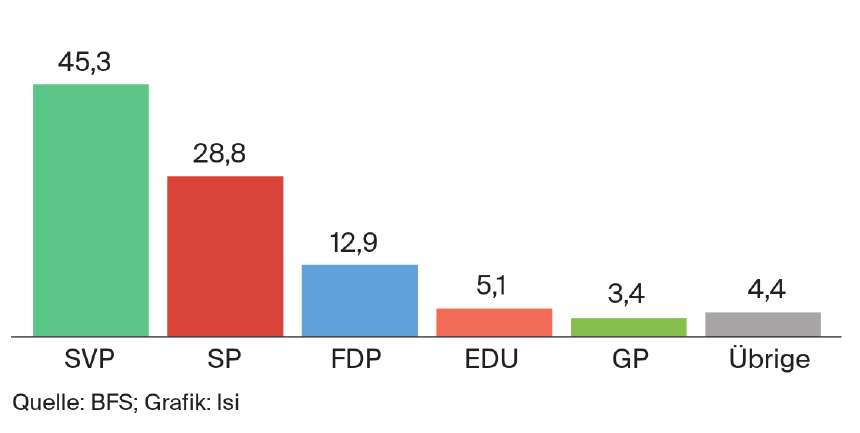 Nationalratswahlen Kanton Schaffhausen 2015 - Wählerstärken in Prozent Quelle: BFS; Grafik: lsi