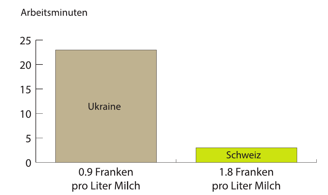 Für einen Liter Milch arbeitet man in der Ukraine ca. 23 Minuten, in der Schweiz 3 Minuten lang. Grafik: Thomas Pfann Für einen Liter Milch arbeitet man in der Ukraine ca. 23 Minuten, in der Schweiz 3 Minuten lang. Grafik: Thomas Pfann