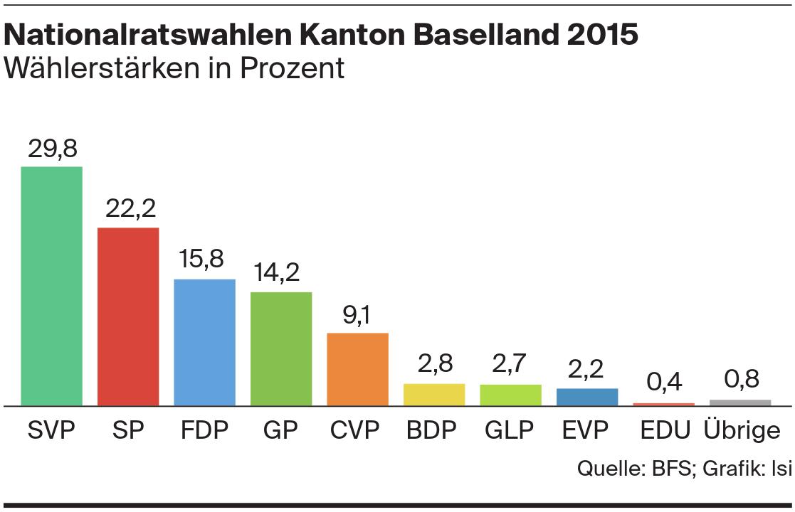 Nationalratswahlen Kanton Baselland 2015 Nationalratswahlen Kanton Baselland 2015