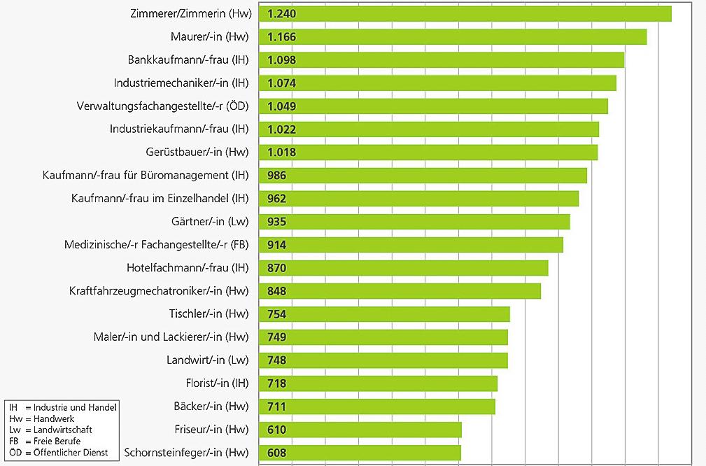Azubi-Gehälter in 20 ausgewählten Berufen (durchschnittliche monatliche Beträge in Euro). Foto: BIBB