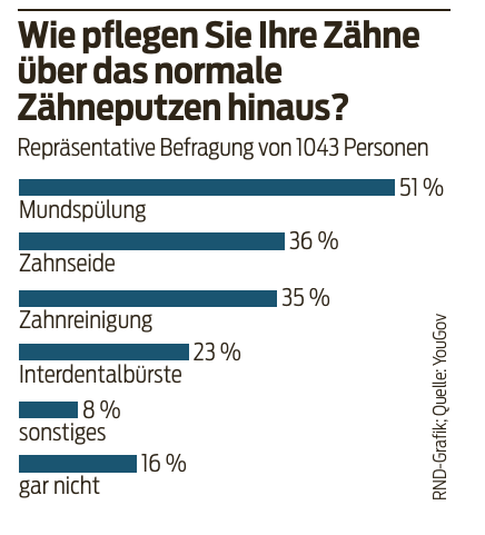Es Gilt Zweimal Taglich Putzen Gesundheit Magdeburger