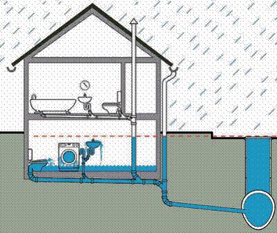 Bei Starkregen kann durch Abflüsse im Haus, die unterhalb der Rückstauebene (in der Regel das Straßenniveau) liegen, ohne Rückstauschutz Schmutzwasser in der Keller eindringen