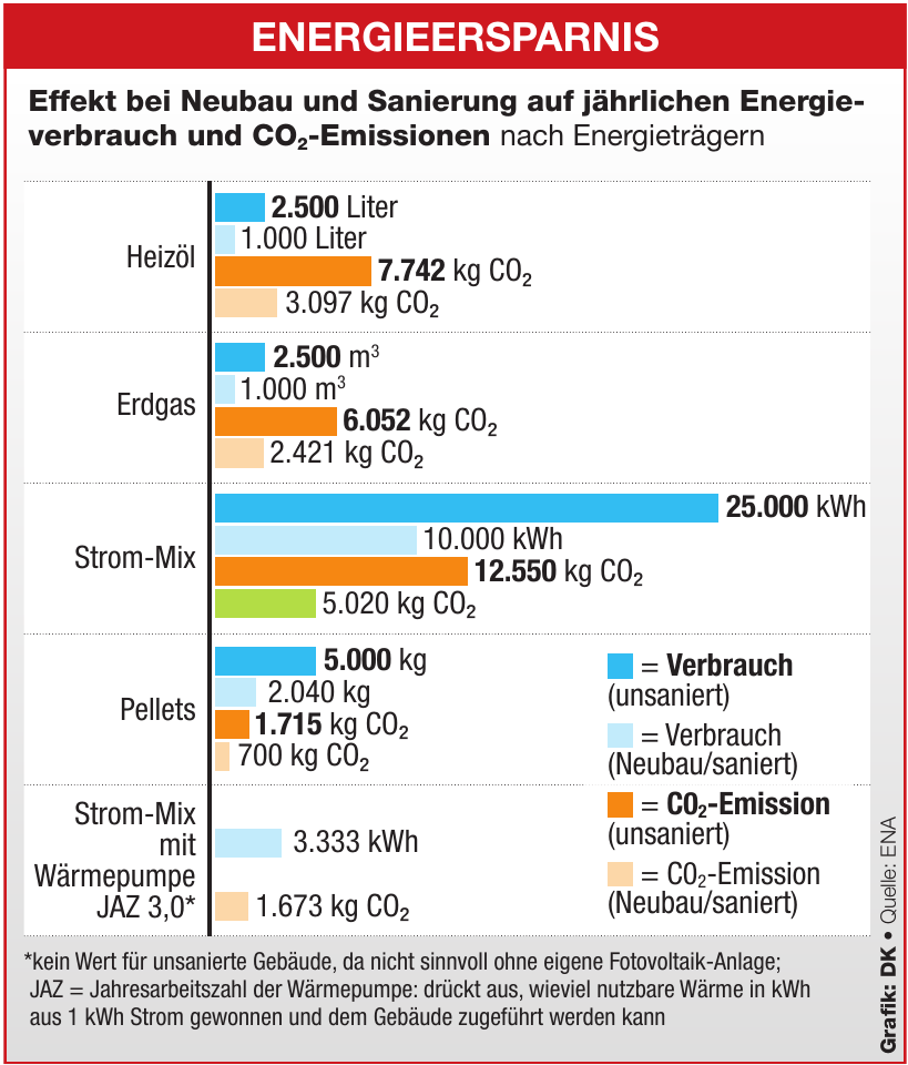 Grafik: DK • Quelle: ENA Grafik: DK • Quelle: ENA