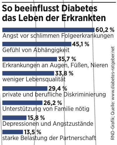 RND-Grafik; Quelle: www.diabetes-ratgeber.net RND-Grafik; Quelle: www.diabetes-ratgeber.net