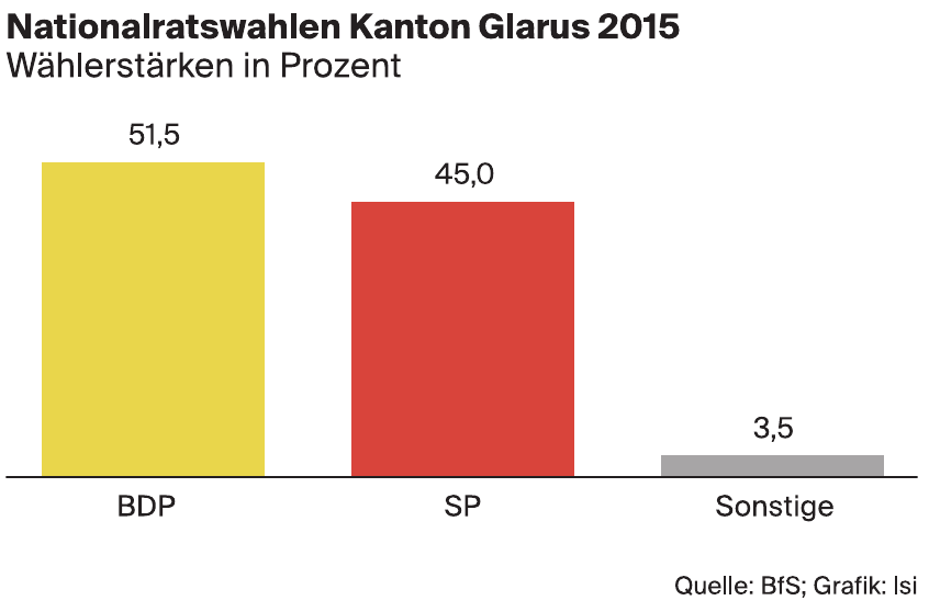 Nationalratswahlen Kanton Baselland 2015