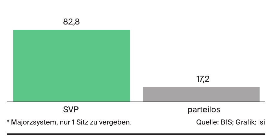 Nationalratswahlen Kanton Nidwalden* 2015 - Wählerstärken in Prozent