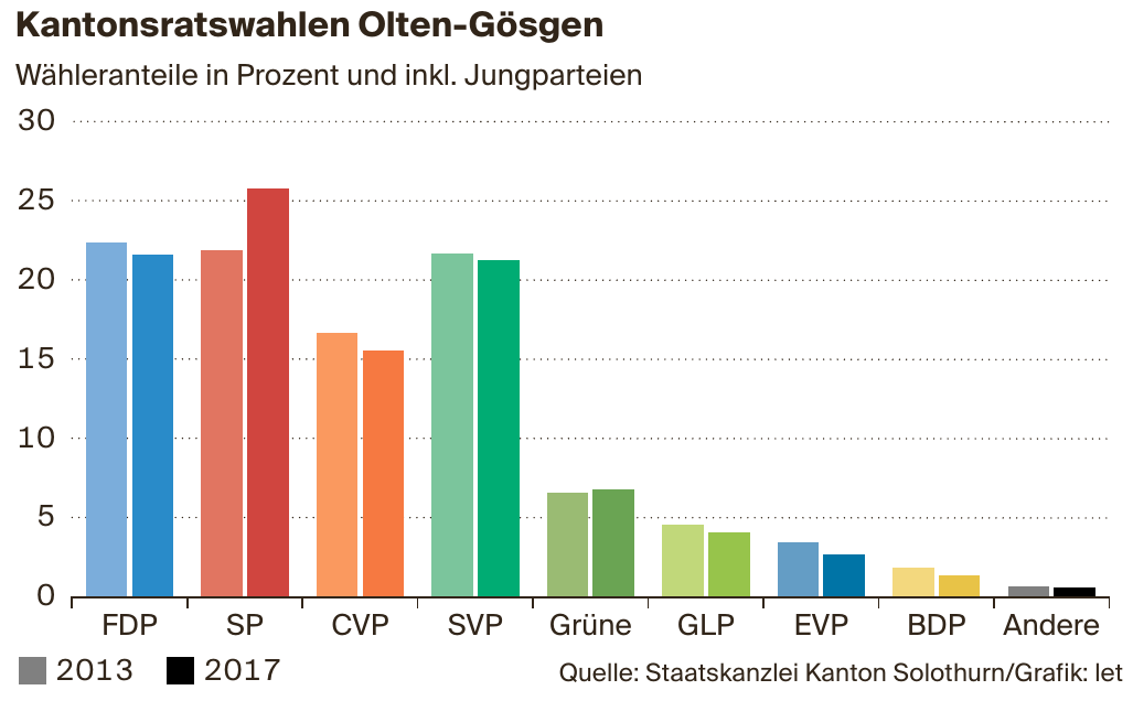 Bürgerliche wollen ihre Sitze zurück Image 1 Bürgerliche wollen ihre Sitze zurück Image 1
