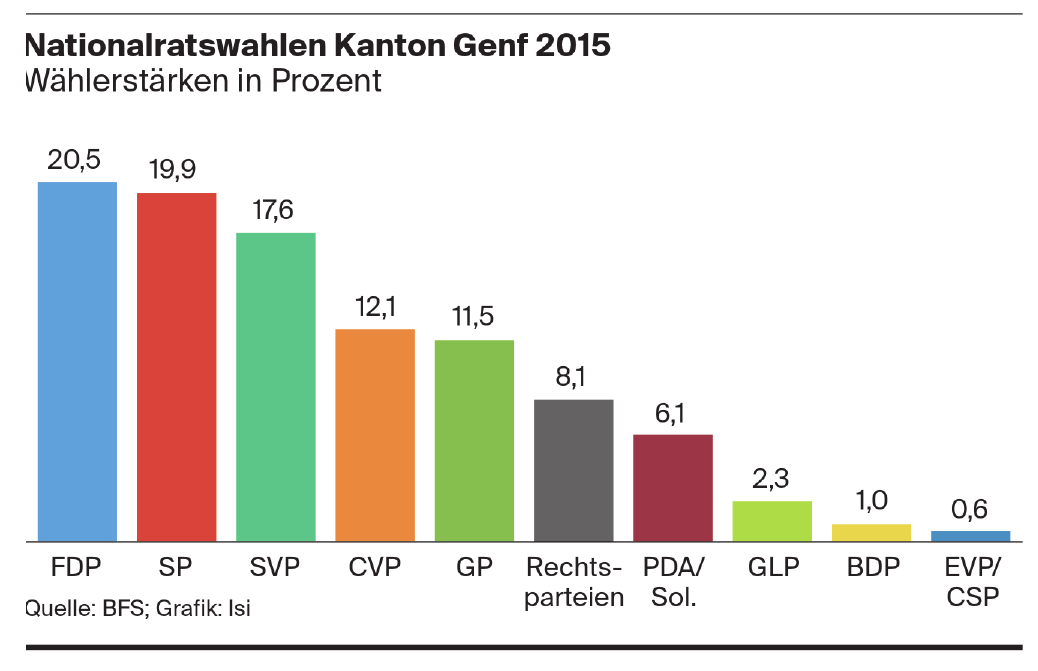 Nationalratswahlen Kanton Genf 2015