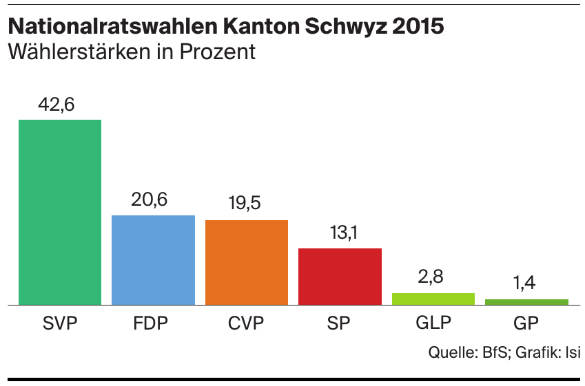Nationalratswahlen Kanton Schwyz 2015 Nationalratswahlen Kanton Schwyz 2015