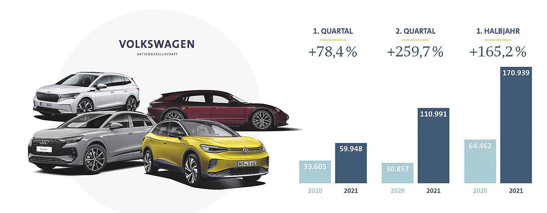 Die Grafik zeigt die Auslieferungen batterieelektrischer Fahrzeuge von Volkswagen in den vergangenen sechs Monaten dieses Jahres im Vergleich zu 2020