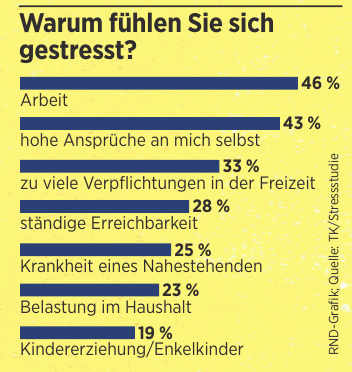 RND-Grafik; Quelle: TK/Stressstudie RND-Grafik; Quelle: TK/Stressstudie