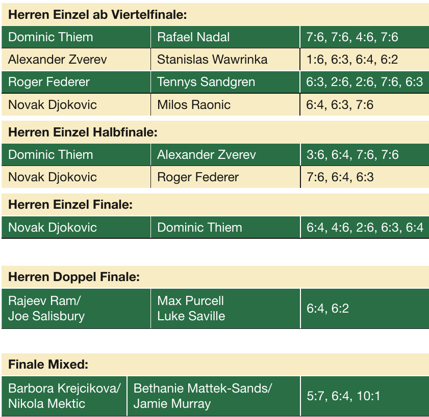 Sofia Kenin zum 1., Novak Djokovic zum 8. Titel Image 1 Sofia Kenin zum 1., Novak Djokovic zum 8. Titel Image 1
