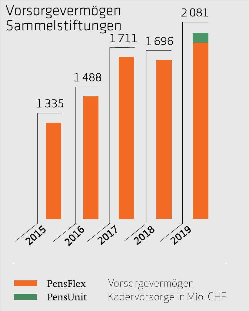 Die jüngste Sammelstiftung von PensExpert – PensUnit, gegründet im 2018 – bietet kollektive Anlagestrategien an. Die jüngste Sammelstiftung von PensExpert – PensUnit, gegründet im 2018 – bietet kollektive Anlagestrategien an.